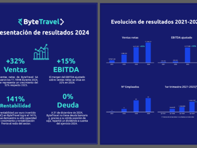 Bytetravel aumenta su facturación un 32% en 2024