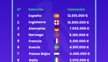 Women’s Euro 2025: España es la selección con mayor valor de mercado