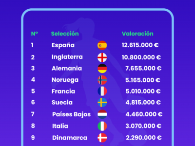 Women’s Euro 2025: España es la selección con mayor valor de mercado