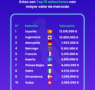 Women’s Euro 2025: España es la selección con mayor valor de mercado