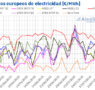 AleaSoft: Récords de fotovoltaica y menor demanda moderan los precios en los mercados eléctricos europeos