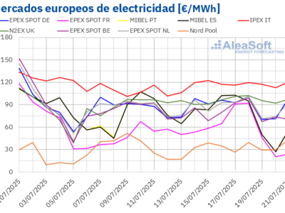 AleaSoft: Los mercados europeos se mantienen tranquilos mientras la fotovoltaica bate récords en Iberia