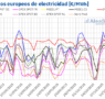 AleaSoft: Los precios de los mercados europeos suben por la demanda, el gas, el CO2 y menos renovables