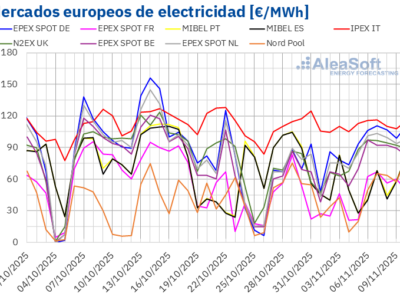 AleaSoft: Subida de precios en mercados europeos con el CO2 en máximos desde febrero y más demanda