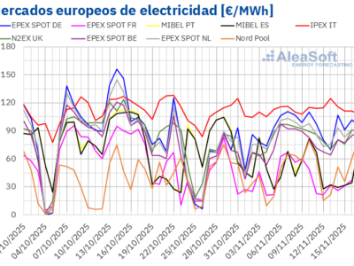 AleaSoft: Los precios de los mercados europeos retroceden con más eólica y precios de gas más bajos