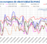 AleaSoft: Los precios de los mercados europeos retroceden con más eólica y precios de gas más bajos