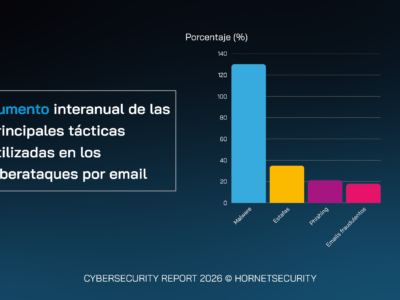 Según un estudio de Hornetsecurity, los ataques de malware han crecido un 131% en 2025