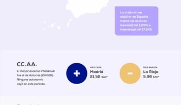 El precio medio del alquiler sube un 17,24% frente al año pasado