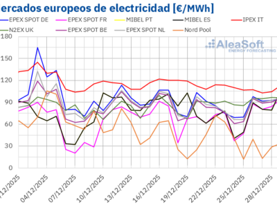 AleaSoft: La Navidad y las renovables presionan a la baja los precios de los mercados eléctricos europeos