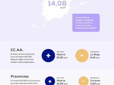 El precio medio del alquiler sube un 18,02% frente al año pasado