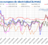 AleaSoft: Los precios de los mercados europeos suben, mientras España e Italia baten récords renovables