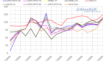 AleaSoft: Suben los precios del gas y el CO2, presionando al alza los precios de los mercados europeos
