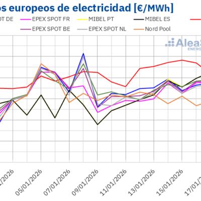 AleaSoft: Suben los precios del gas y el CO2, presionando al alza los precios de los mercados europeos