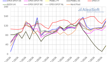 AleaSoft: el gas impulsó los precios de los mercados europeos, mientras la eólica los redujo en la Península Ibérica