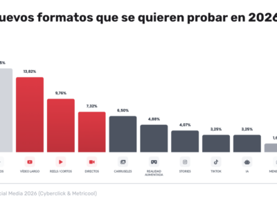 El 76% de las empresas ya usa IA en redes y el 85% impulsa el vídeo corto, según Cyberclick y Metricool