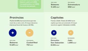 El precio de la vivienda cierra el año con una subida del 3,52%
