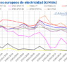 AleaSoft: los precios de los mercados eléctricos europeos bajan y el ibérico sigue desacoplado