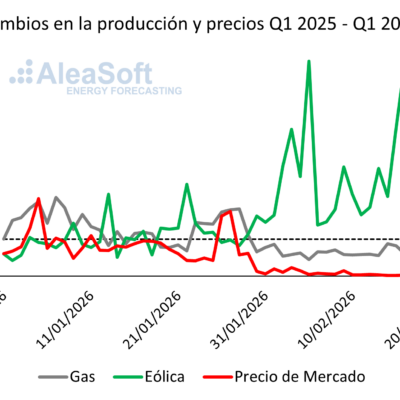 AleaSoft: la caída de la generación de electricidad con gas en España durante la entrada de 2026