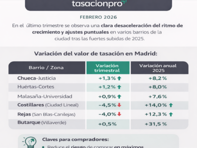 Las tasaciones detectan una desaceleración del valor de la vivienda en Madrid tras un 2025 al alza