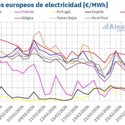 AleaSoft: los precios de mercados eléctricos europeos bajan mientras el conflicto de Irán condiciona marzo