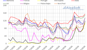 AleaSoft: los precios de mercados de energía europeos subieron en la primera semana tras el ataque a Irán