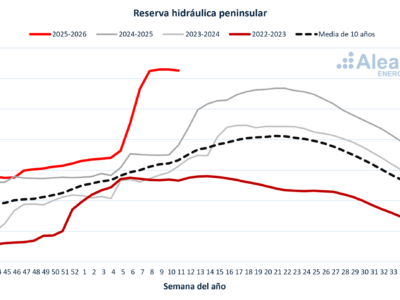 AleaSoft: cómo el ciclo hidrológico de España afecta los precios de la electricidad