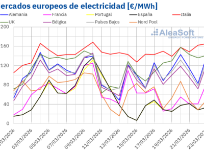AleaSoft: renovables, demanda y CO2 contienen subidas de mercados europeos en un contexto de gas al alza