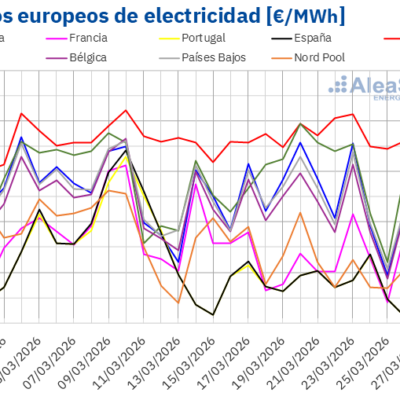 AleaSoft: los precios de mercados europeos bajan mientras la fotovoltaica marca récords en España e Italia