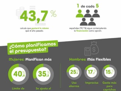 7 de cada 10 españoles viajará esta Semana Santa y casi la mitad recurrirá a sus ahorros para pagar sus escapadas, que costarán de media 598 €
