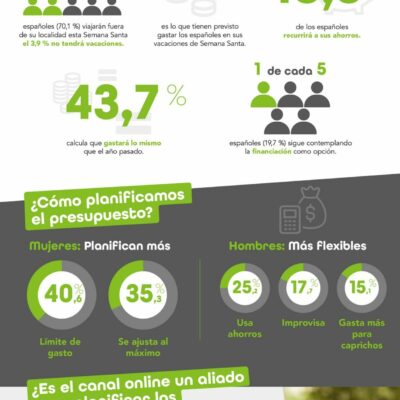 7 de cada 10 españoles viajará esta Semana Santa y casi la mitad recurrirá a sus ahorros para pagar sus escapadas, que costarán de media 598 €