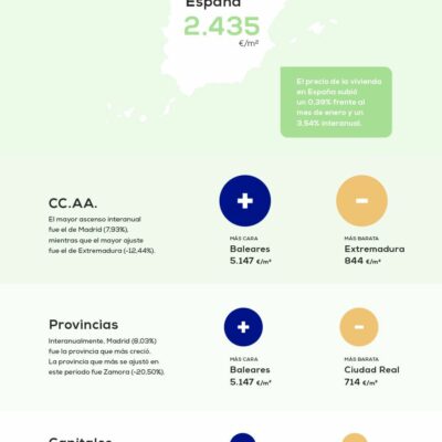El precio de la vivienda sube un 3,54% frente al año pasado