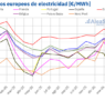 AleaSoft: precios de mercados europeos al alza en un trimestre marcado por el gas y la fortaleza renovable