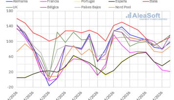 AleaSoft: aumentan los precios de los mercados europeos en una semana de nuevos máximos fotovoltaicos