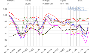 AleaSoft: los precios eléctricos europeos bajan en la cuarta semana con récords fotovoltaicos y alta eólica