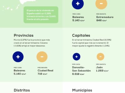 El precio de la vivienda sube un 0,39% en el primer trimestre