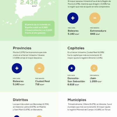 El precio de la vivienda sube un 0,39% en el primer trimestre