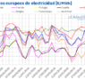 AleaSoft: récords históricos de producción fotovoltaica en Europa y precios de mercados a la baja