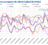 AleaSoft: la eólica y la menor demanda favorecen descensos de precios en los mercados eléctricos europeos