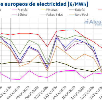 AleaSoft: más eólica y la caída del petróleo y el gas mantienen a la baja los mercados eléctricos europeos