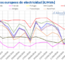 AleaSoft: más eólica y la caída del petróleo y el gas mantienen a la baja los mercados eléctricos europeos