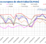 AleaSoft: verano inicia con ola de calor, más demanda y precios al alza en los mercados eléctricos europeos