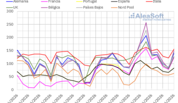 AleaSoft: la ola de calor impulsa la demanda y los precios de los mercados eléctricos europeos