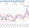 AleaSoft: la ola de calor impulsa la demanda y los precios de los mercados eléctricos europeos