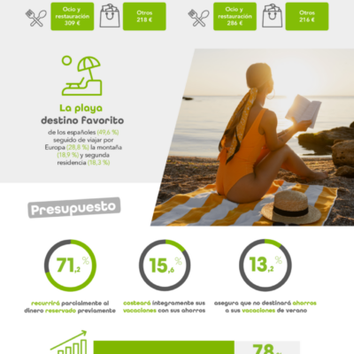 11 días, en la playa y con un gasto medio de 1.389 €: así serán las vacaciones estivales de los españoles en 2026