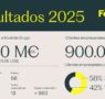 Resultados Fortidia 2025: expansión internacional y fortalecimiento de la plataforma global