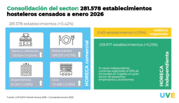 El sector HORECA entra en fase de estabilización y desliga su crecimiento de la apertura de nuevos locales