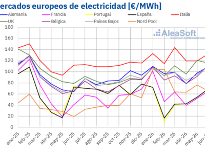 AleaSoft: el gas y el Brent limitaron la bajada de los precios en los mercados europeos en el Q2 de 2026