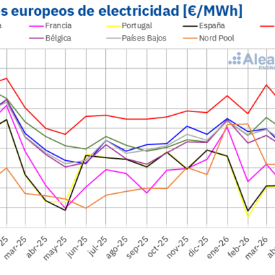 AleaSoft: el gas y el Brent limitaron la bajada de los precios en los mercados europeos en el Q2 de 2026