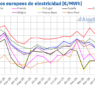 AleaSoft: el gas y el Brent limitaron la bajada de los precios en los mercados europeos en el Q2 de 2026