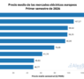 AleaSoft: gas y demanda elevan los precios de los mercados europeos en 1S 2026 pese a récords en renovables